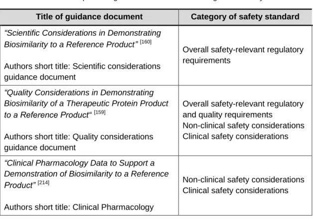 Table 2 FDA biosimiliar products guidance documents and categories of safety standards  