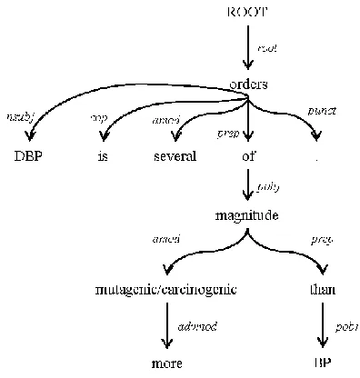 Figure 1. Dependency tree for the sentence “DBP is several orders of magnitude more mutagenic/carcinogenic than BP.” 