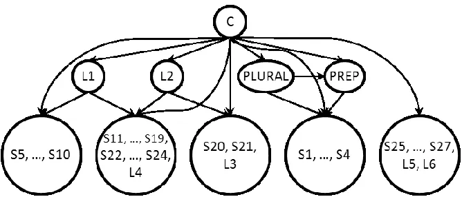 Figure 2: Bayesian Network for comparative sentences. Multiple features having the same 