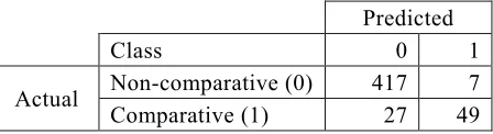 Table 3: Development set results. Superscripts and subscripts depict statistical significance for 