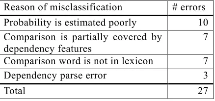 Table 6. Summary of false negative errors. 