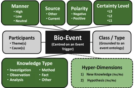 Figure 2: Meta-knowledge annotation 
