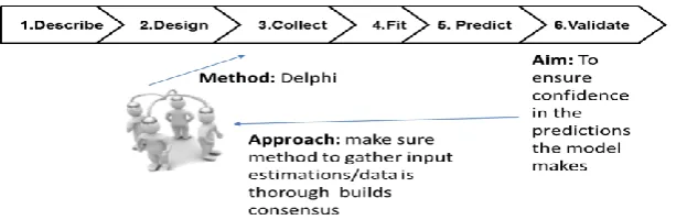 Figure 1– This paper focuses on the approach and application of Delphi in Stage 3. Collect with a view to enabling confidence in model predictions (part of Stage 6