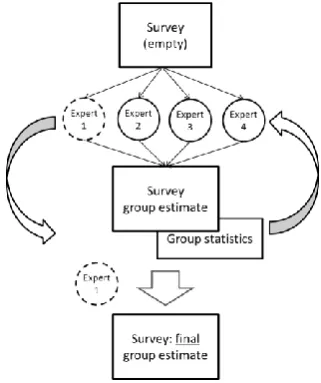 Figure 3 – The approach adopted by Group A 