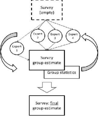 Figure 4 – The approach adopted by Group B 