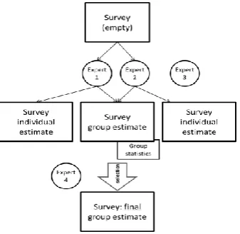Figure 5 – The approach adopted by Group C 