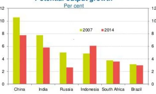 Figure 5. Changes in BRIICS economic growth. Chart shows a slowing of output in BRIICS countries from the pace in 2007