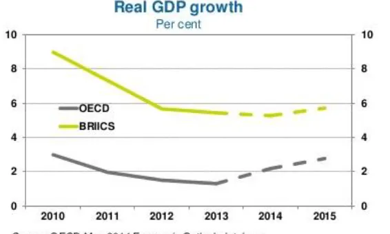 Figure 6. Real GDP growth in BRIICS countries.  Chart projects BRIICS countries will be rowing again after several years of declining Real GDP growth