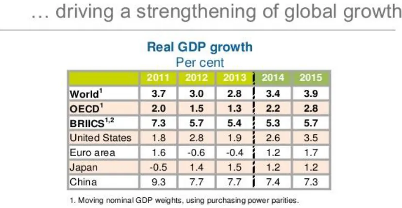 Figure 7 also shows that the average pace of GDP growth has been and is expected to 