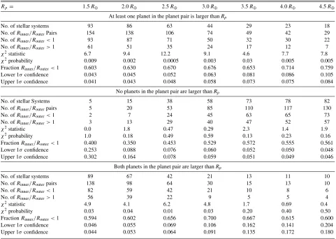 Table 4Planet-radii Ratios Summary Group by Maximum Planet Radius