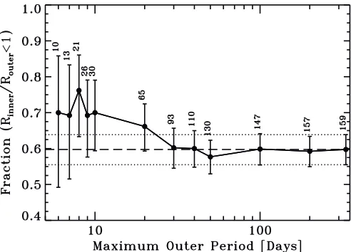 Figure 5. Observed fraction of planet pairs withthe number of planet pairs that appear in that period bin (conﬁdence interval (from Figuremarks the observed fraction for the whole sample; the dotted lines mark the 1as a function of maximum outer orbital pe