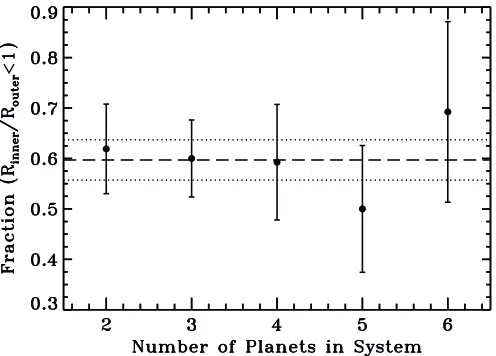 Figure 7. Top: distribution of the planet-radii ratios as a function of the orbitalperiod ratio