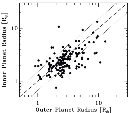 Figure 9. Comparison of the inner planet radius to the outer planet radius foreach pair of planets, The dashed line delineates unity and the dotted lines markthe boundaries where one planet is 50% bigger than the planet to which it iscompared (ratio = 0.67 if the outer planet is larger and ratio = 1.5 if the innerplanet is larger).