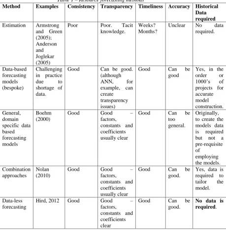 Table 1 – Resource forecasting methods Examples  Consistency Transparency Timeliness Accuracy Historical 