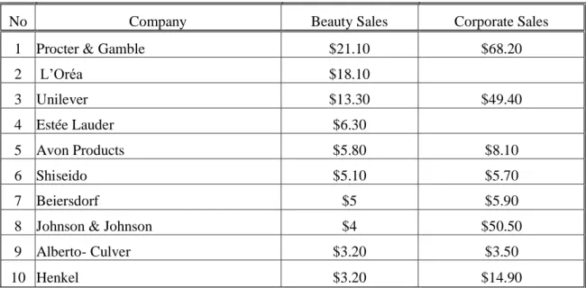 Table 1:The Top 20 Main Players in the Global Cosmetics Industry($ Billion)