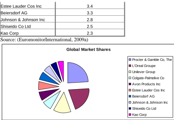 Figure 2: Global Market share for the top ten main Players 