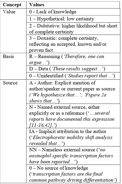 Table 1: Proposed classification for epistemic modality and knowledge attribution 