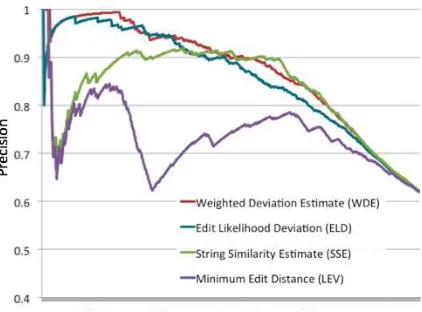Figure 1: A comparison of the different approaches togenerating seeds from edit distance.The comparisonshows that local deviation, the novel method introducedin this paper, is the most successful