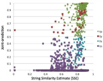 Figure 2: Comparing the predictions for the String Sim-ilarity for the same candidates, to the jointly-learnedmodel