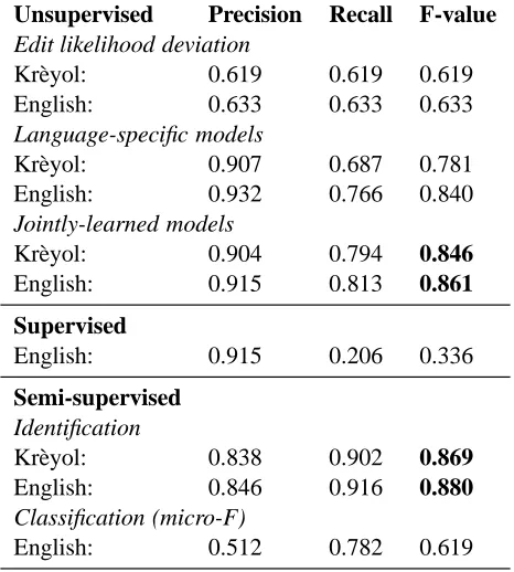 Table 1: A summary of the results presented in this papershowing promising new methods for unsupervised andsemi-supervised named-entity recognition.