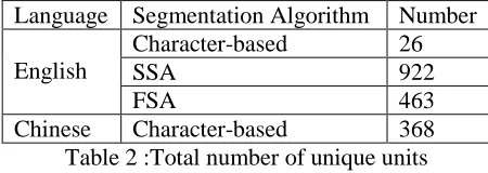 Table 1: Average syllables of names based on different segmentation methods 