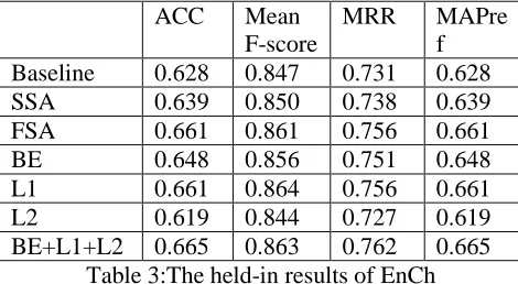 Table 3 shows the performance of our system corresponding to baseline, SSA and FSA on the closed test set of EnCh track