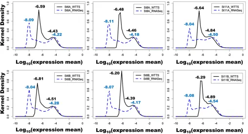 Figure 7 Comparisons of embryo transcriptome distributions at stages 6, 8, and 11 between WTTS-seq and RNA-seq data sets in two families (A and B).The solid black curves represent gene expression detected by WTTS-seq, and the blue dotted curves represent gene expression detected by RNA-seq.