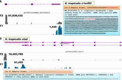 Figure 3 Examples of genes that produced overwhelming numbers of noisy (A) and biased (B) reads in trial 2