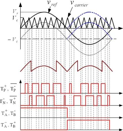 Fig. 4. PWM strategy based on POD with single carrier signal 