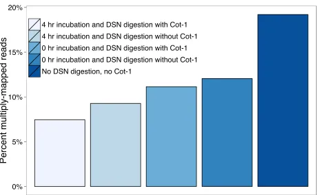 Figure S2. Depletion of multiply-mapped regions in DNA used to make RNA baits. Post DSN-treated DNA libraries (generated following the protocol used to make RNA baits, but with Illumina sequencing adapters ligated to the ends) were sequenced to assess DSN-