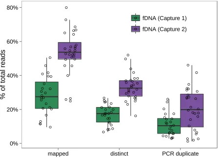 Figure S3. Comparison of mapped reads in Capture 1 and Capture 2. Capture 2 data were generated using paired-end sequencing; to compare across capture efforts, we truncated the Capture 2 reads to recapitulate the single-end, 100 bp reads generated in Captu