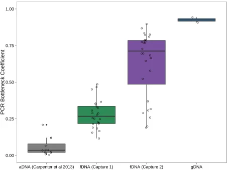 Figure S4. Library complexity for different sample preps. Library complexity measured using the ENCODE PCR Bottleneck Coefficient, which is calculated as the number of mapped, non-PCR duplicate reads divided by the number of mapped reads