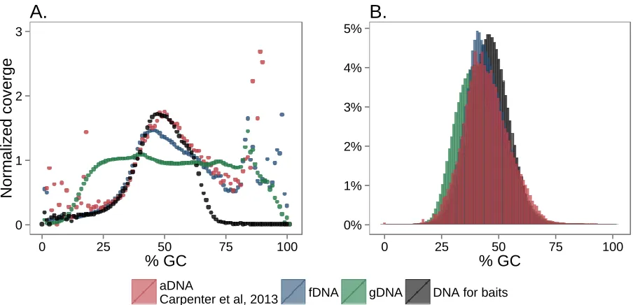 Figure S6. GC content of different library preps. fDNA capture libraries exhibit similar GC bias properties as the aDNA libraries sequenced in Carpenter et al, 2013, and the DNA fragments used to make RNA baits (“DNA for baits”), but slightly different GC 