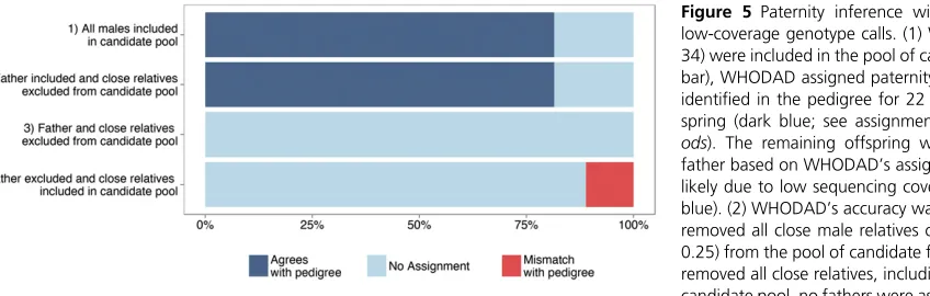 Figure 5 Paternity inference with WHODAD using(4) Finally, when we removed the father from the candidate pool but retained close relatives, our method incorrectly assigned paternity to 11% ofoffspring (3 of 27; bottom bar)