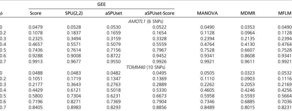 Table 5 Simulation setup 1: type I errors (f ¼ 0) and power (f 6¼ 0) under varying genetic effect sizes