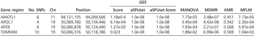 Table 1 P-values of the gene-based association tests for the DMN with the ADNI-1 data