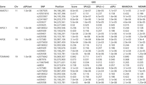 Table 2 P-values of the single SNP-based association tests for the DMN for the signiﬁcant gene regions ( 620 kb) with the ADNI-1 data
