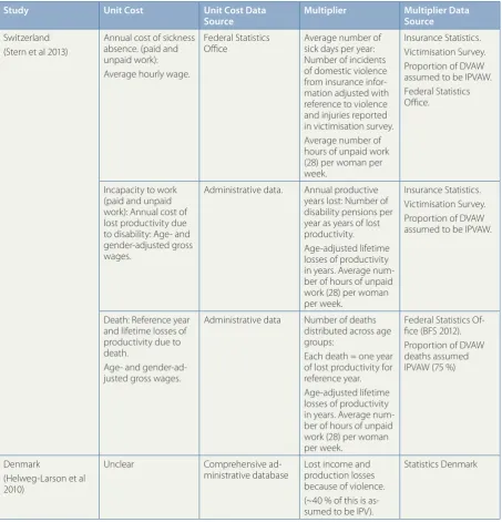 Table 3.2.2.1: Methods employed in administrative data-based approaches to estimate the cost of lost economic output
