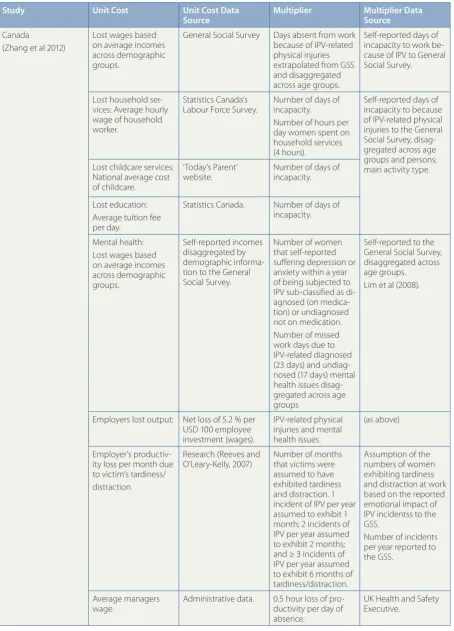 Table 3.2.2.2: Methods employed in survey data-based approaches to estimate the cost of lost economic output (1 of 2)