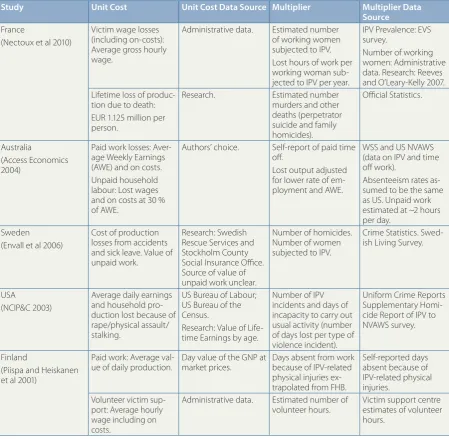 Table 3.2.2.2: Methods employed in survey data-based approaches to estimate the cost of lost economic output (2 of 2)