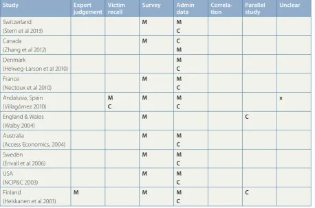 Table 3.2.4.1: Overview of data sources of methods employed to estimate lost economic output