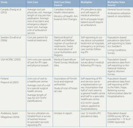 Table 4.3.1.1: Methods of health costs based on victim self-reporting of utilisation to surveys