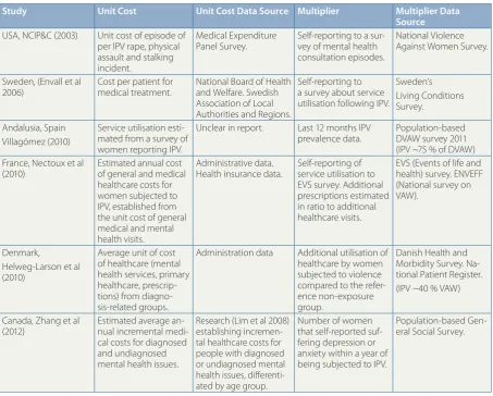 Table 4.3.3.2: Methods employed in cost estimates of additional utilisation of mental and general health services based on victim self-reporting to a survey