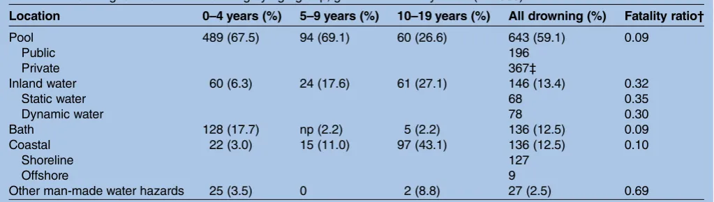 Table 1Drowning location for all drowning by age group, gender and fatality ratios (n=1088)*