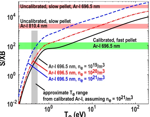 Figure 6. Survey spectrometer data of slow Ar pellet emission showing: (a) a sample spectrum in the vicinity of Ar-I 696.5 nm, (b) a sample spectrum in the vicinity of Ar-I 810.4 nm, (c) time traces of Ar-I 696.5 nm and Dα 656.2 nm, and (d) time traces of 
