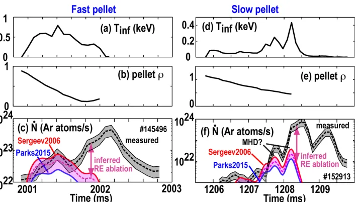 Figure  8.  Comparison  between  measured  and  predicted  Ar  ablation  rate  for  fast  pellet (left side) and slow pellet (right side)
