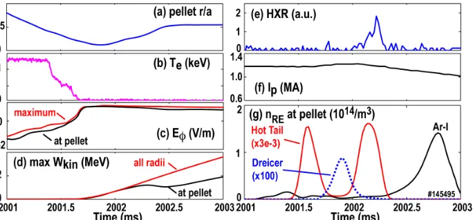 Figure  9.  Time  traces  for  fast  pellet  of  (a)  pellet  location,  (b)  central  electron  temperature,  (c)  Toroidal  electric  field  at  pellet  (and  maximum  across  whole profile),  (d)  maximum  RE  kinetic  energy  at  pellet  (and  across  