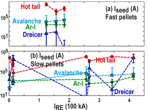 Figure 10. RE seed current at end of TQ estimated for (a) fast pellets and (b) slow  pellets as a function of initial RE plateau current
