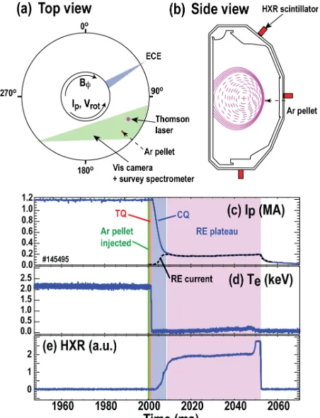 Figure 1. Schematic of experiment showing (a) top view and (b) side view. Ar pellet trajectory and main diagnostics used here are shown
