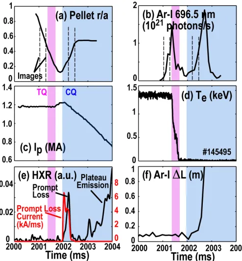 Figure 2. Overview of time traces and sample Ar-I pellet images showing (a) pellet location (in terms of normalized plasma minor radius ρ = r/a), (b) Ar-I brightness, (c)  plasma  current,  (d)  plasma  central  electron  temperature,  (e)  hard  x-ray emi